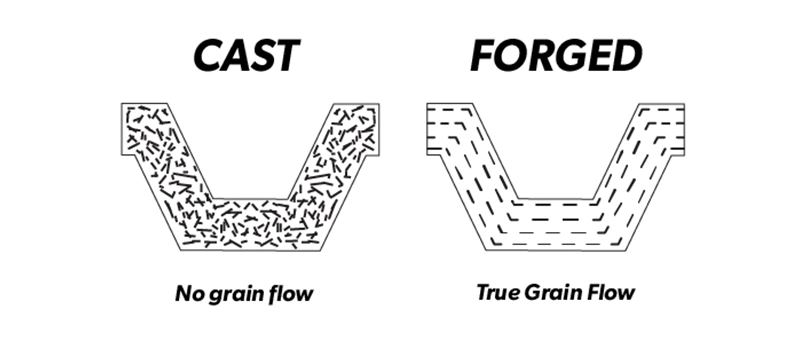 Dalian Zhongsheng metal products forged vs cast forged grain structure vs cast grain structure