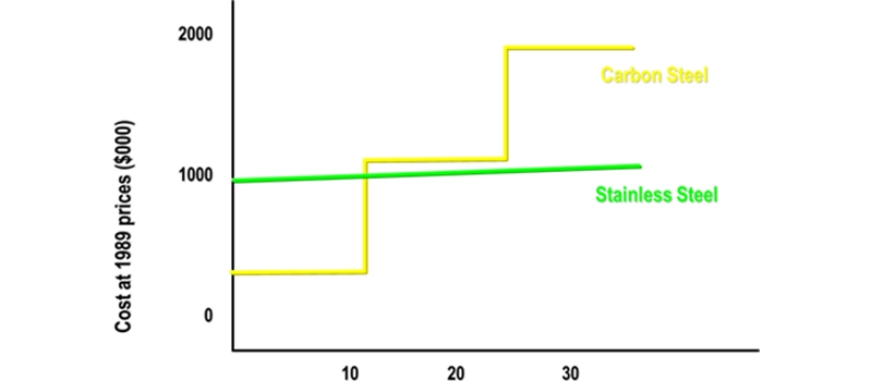 Dalian Zhongsheng Metal Products Carbon Steel vs Stainless Steel Cost, Weight，Supply Chain Impact