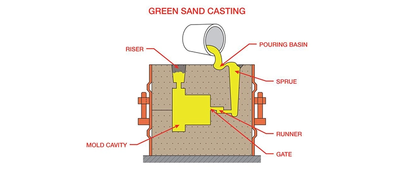 Dalian Zhongsheng Metal Products Step-by-Step Green Sand Casting Process