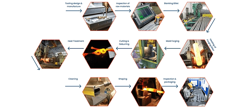 Dalian Zhongsheng Metal Products Step-by-Step Breakdown of the Forging Manufacturing Process