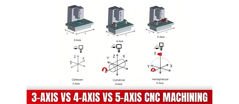Dalian Zhongsheng Metal Products 3 Axis vs 4 Axis vs 5 Axis CNC Machines