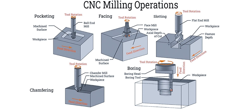 Dalian Zhongsheng Metal Products How CNC Milling Machines Work