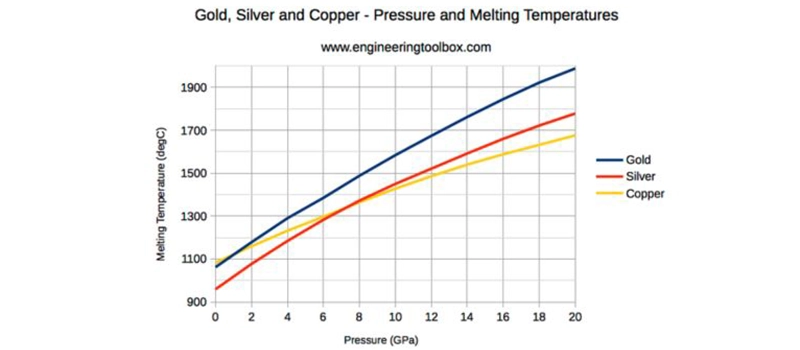 Dalian Zhongsheng Metal Products Melting Point of Copper Compared to Other Metals