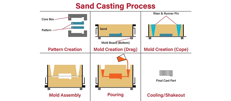 Dalian Zhongsheng Metal Products The Basic Steps of Sand Casting