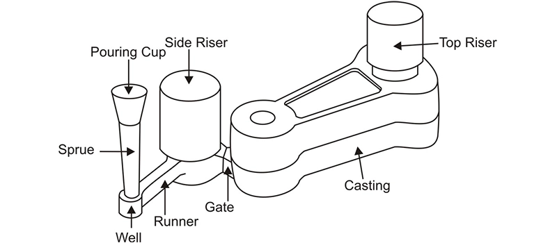 Dalian Zhongsheng Metal Products Basic Principles of Gating and Risering System Design