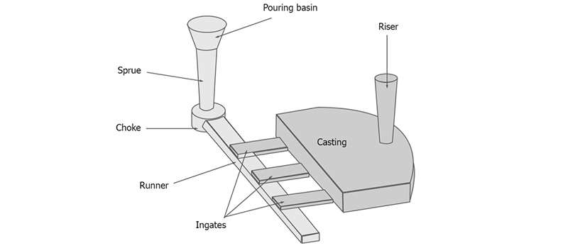Dalian Zhongsheng Metal Products Common Casting Defects Caused by Poor Design