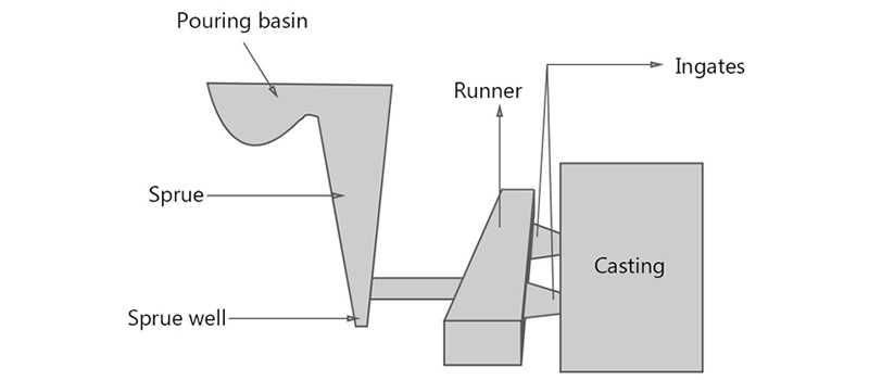 Dalian Zhongsheng Metal Products Gating and Risering System Design