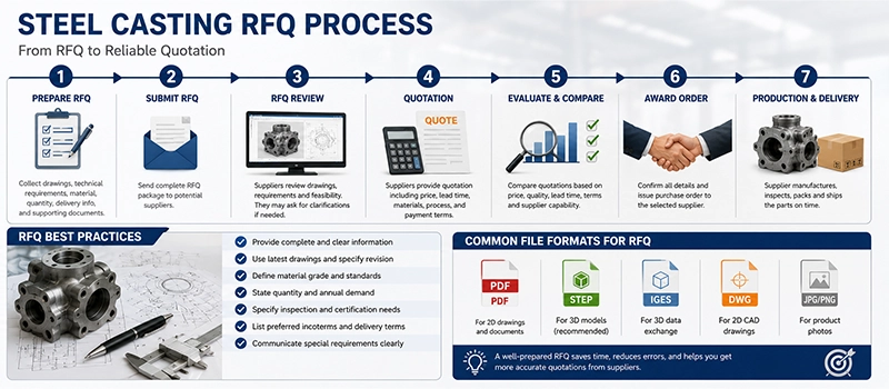 Dalian Zhongsheng Metal Products How to Write a Steel Casting RFQ Why Choose Dalian Zhongsheng for Your Steel Casting RFQ